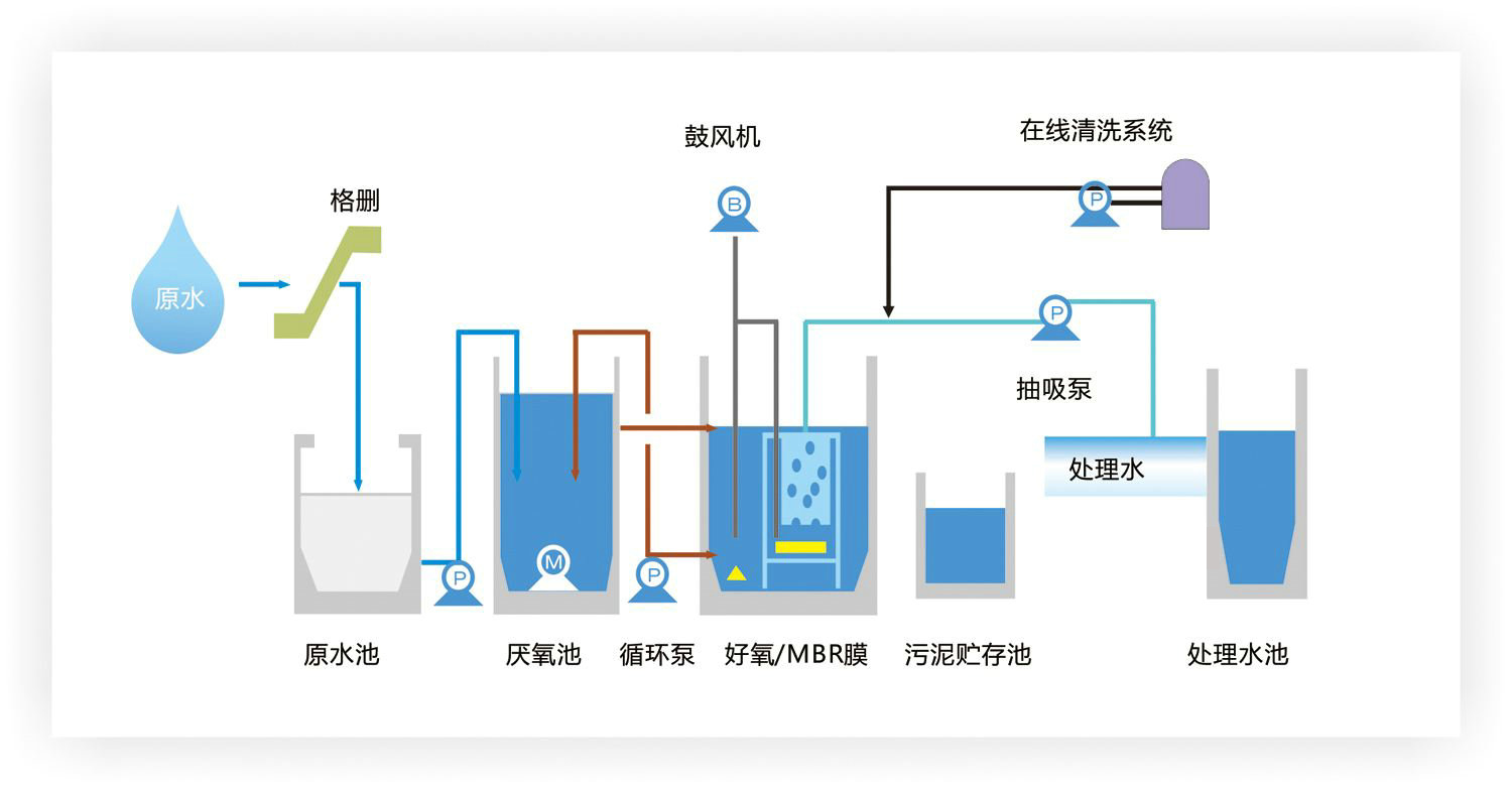 MBBR工藝工作原理及應用